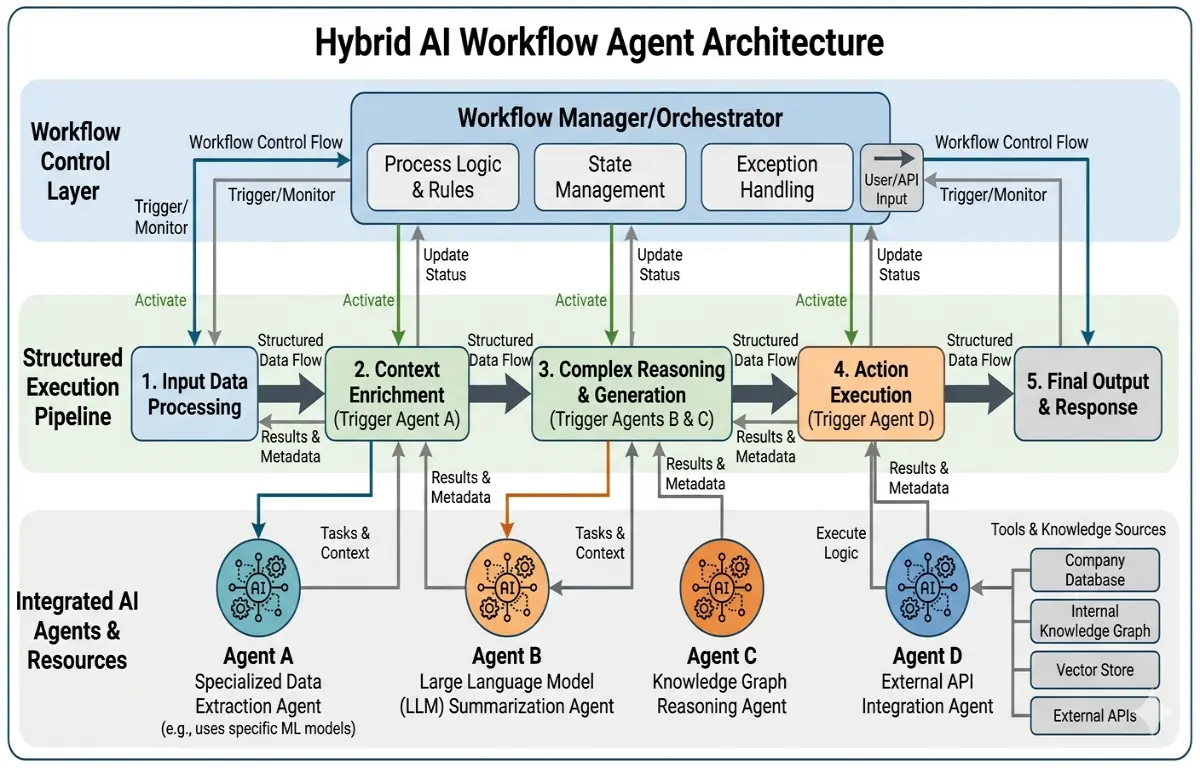 Hybrid Ai Workflow Agent Architecture Hybrid Ai Workflow Agent Architecture
